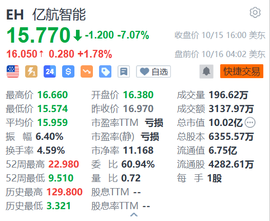 亿航智能盘前涨超1% 香港特区政府将成立“发展低空经济工作组”