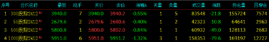 股指期货小幅下挫 IM主力合约跌1.32%