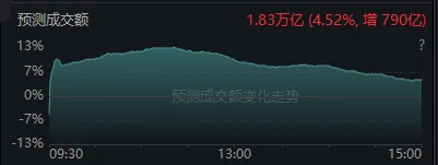 十二月开门红！超4600股上涨，185家涨停，大盘站上20日线，看多信号来了？