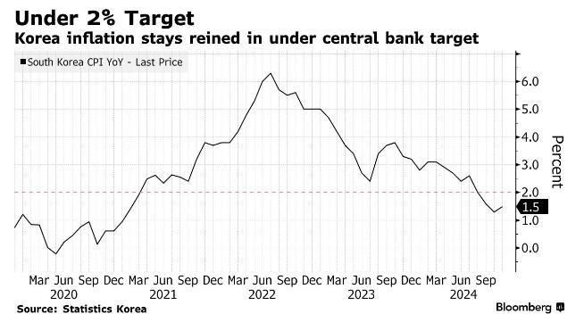 韩国11月通胀低于预期 连续三月低于央行目标现企稳迹象