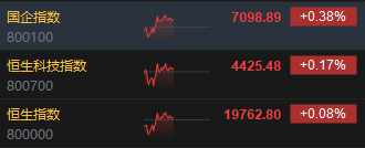 午评：港股恒指涨0.08% 恒生科指涨0.17%石油、煤炭股涨幅居前