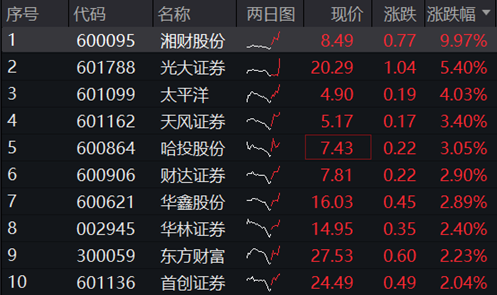 券商跨境理财通首战告捷，险资时隔5年再度举牌券商股！券商ETF（512000）盘中涨近2%，关注两大主线