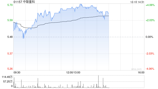 中联重科早盘涨超3% 机构称挖机内销增幅好于预期出口增速扩大