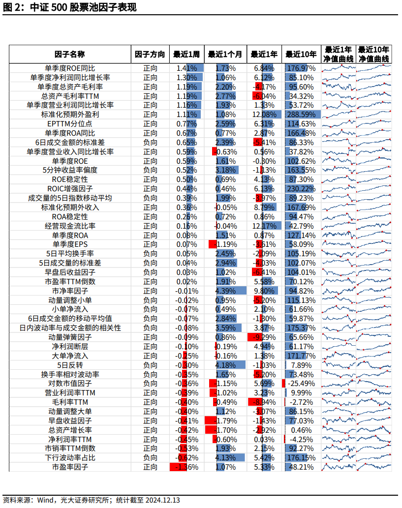 【光大金工】市场小市值风格明显，大宗交易组合强势冲高——量化组合跟踪周报20241214