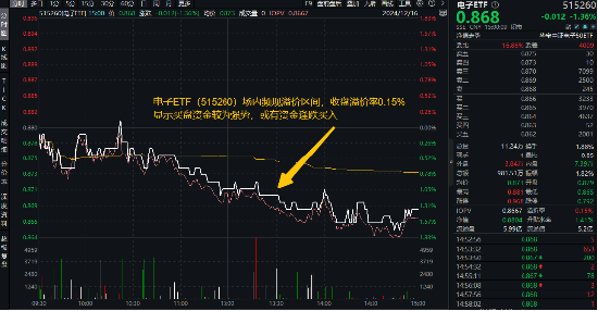 集齐点燃半导体的三大火焰？半导体个股逆市收红，电子ETF（515260）场内频现溢价，或有资金逢跌进场埋伏！