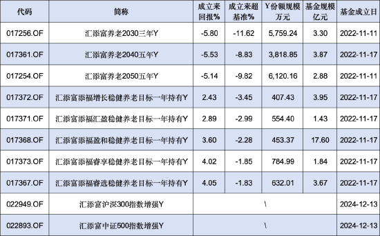 汇添富基金本月新增2只个人养老金产品！旗下8只产品3个亏，最高两年亏损5.8%、跑输业绩基准11.6%！