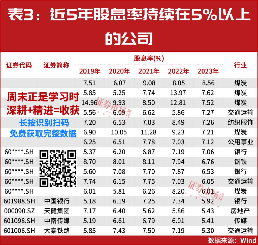 A股年内发放超2万亿红包！这些公司将继续保持高股息率？